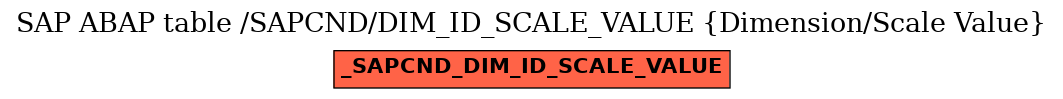 E-R Diagram for table /SAPCND/DIM_ID_SCALE_VALUE (Dimension/Scale Value)