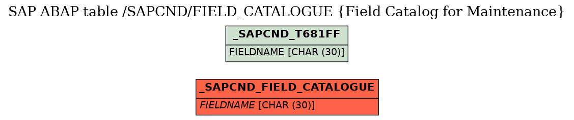 E-R Diagram for table /SAPCND/FIELD_CATALOGUE (Field Catalog for Maintenance)