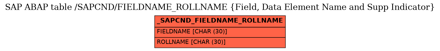 E-R Diagram for table /SAPCND/FIELDNAME_ROLLNAME (Field, Data Element Name and Supp Indicator)