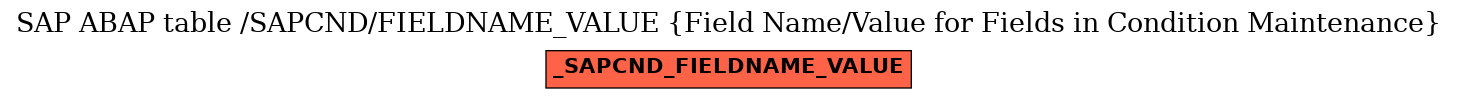 E-R Diagram for table /SAPCND/FIELDNAME_VALUE (Field Name/Value for Fields in Condition Maintenance)