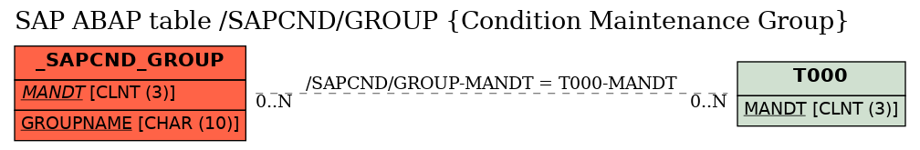 E-R Diagram for table /SAPCND/GROUP (Condition Maintenance Group)