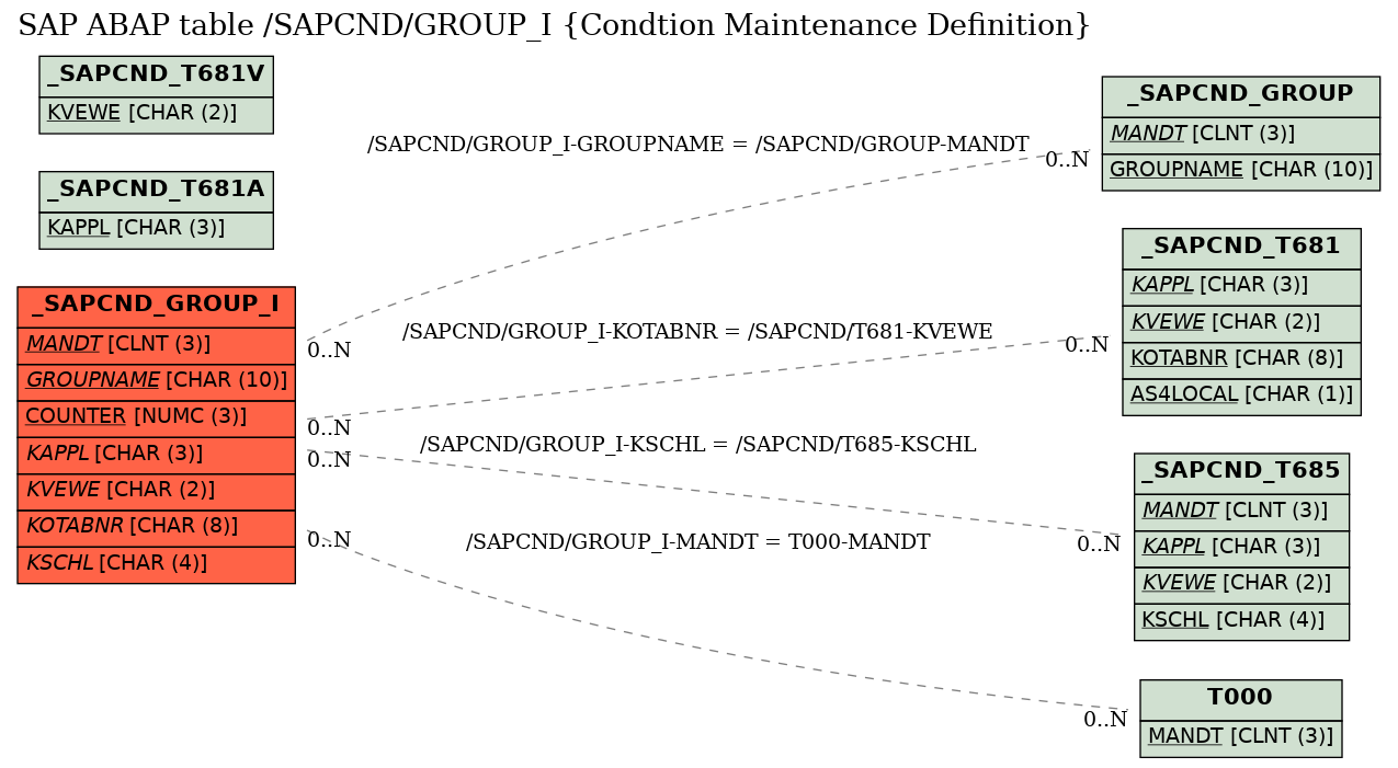 E-R Diagram for table /SAPCND/GROUP_I (Condtion Maintenance Definition)