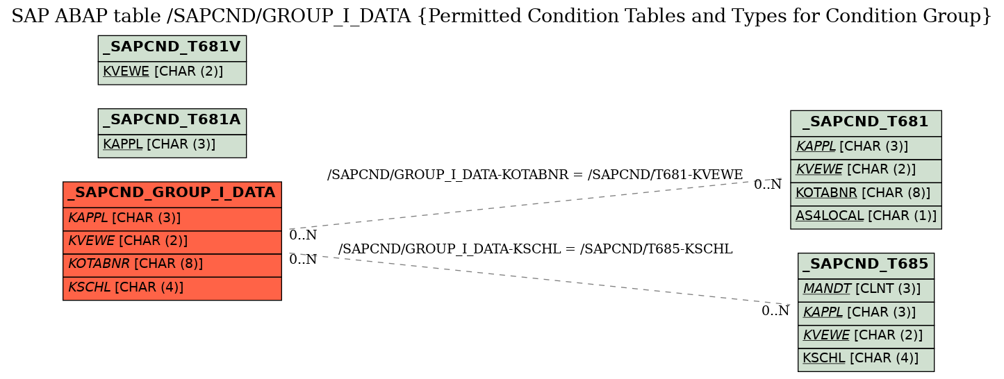 E-R Diagram for table /SAPCND/GROUP_I_DATA (Permitted Condition Tables and Types for Condition Group)