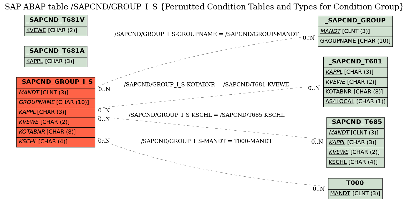 E-R Diagram for table /SAPCND/GROUP_I_S (Permitted Condition Tables and Types for Condition Group)