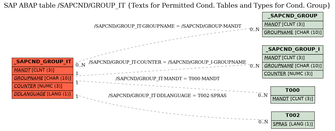 E-R Diagram for table /SAPCND/GROUP_IT (Texts for Permitted Cond. Tables and Types for Cond. Group)