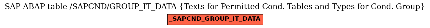 E-R Diagram for table /SAPCND/GROUP_IT_DATA (Texts for Permitted Cond. Tables and Types for Cond. Group)