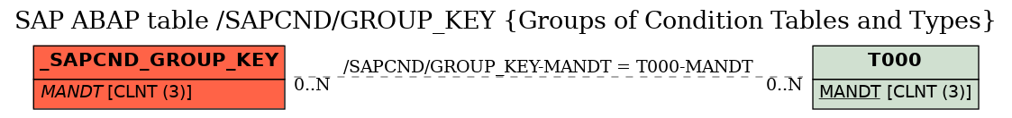 E-R Diagram for table /SAPCND/GROUP_KEY (Groups of Condition Tables and Types)