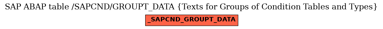 E-R Diagram for table /SAPCND/GROUPT_DATA (Texts for Groups of Condition Tables and Types)