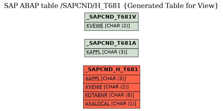 E-R Diagram for table /SAPCND/H_T681 (Generated Table for View)