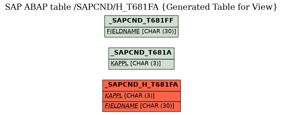 E-R Diagram for table /SAPCND/H_T681FA (Generated Table for View)