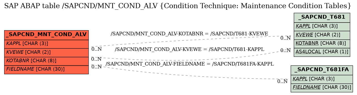 E-R Diagram for table /SAPCND/MNT_COND_ALV (Condition Technique: Maintenance Condition Tables)