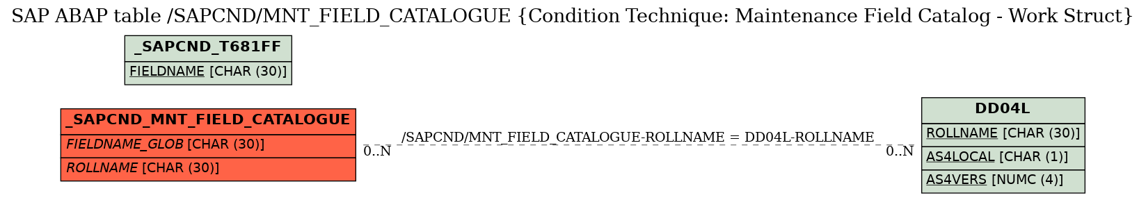 E-R Diagram for table /SAPCND/MNT_FIELD_CATALOGUE (Condition Technique: Maintenance Field Catalog - Work Struct)