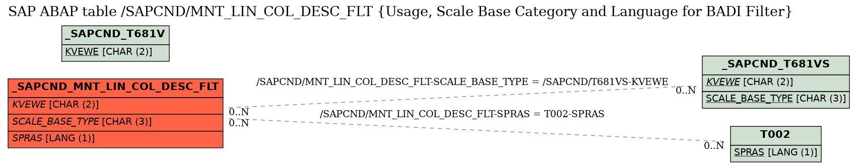 E-R Diagram for table /SAPCND/MNT_LIN_COL_DESC_FLT (Usage, Scale Base Category and Language for BADI Filter)