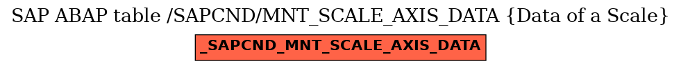 E-R Diagram for table /SAPCND/MNT_SCALE_AXIS_DATA (Data of a Scale)