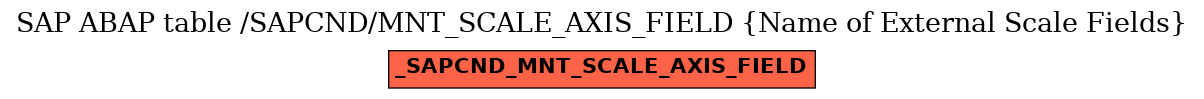 E-R Diagram for table /SAPCND/MNT_SCALE_AXIS_FIELD (Name of External Scale Fields)