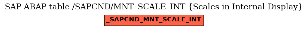 E-R Diagram for table /SAPCND/MNT_SCALE_INT (Scales in Internal Display)