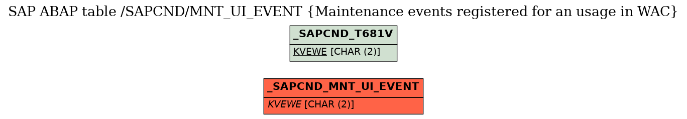 E-R Diagram for table /SAPCND/MNT_UI_EVENT (Maintenance events registered for an usage in WAC)