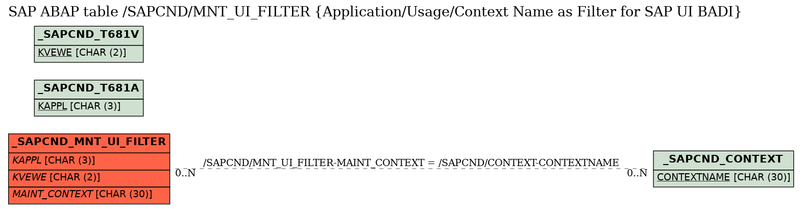 E-R Diagram for table /SAPCND/MNT_UI_FILTER (Application/Usage/Context Name as Filter for SAP UI BADI)