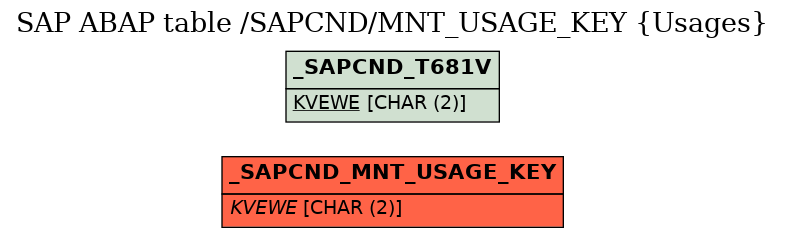E-R Diagram for table /SAPCND/MNT_USAGE_KEY (Usages)