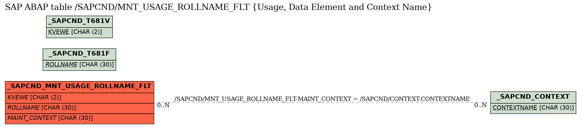 E-R Diagram for table /SAPCND/MNT_USAGE_ROLLNAME_FLT (Usage, Data Element and Context Name)