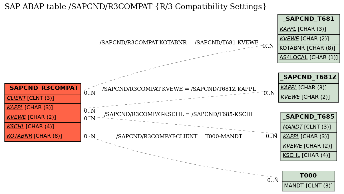 E-R Diagram for table /SAPCND/R3COMPAT (R/3 Compatibility Settings)