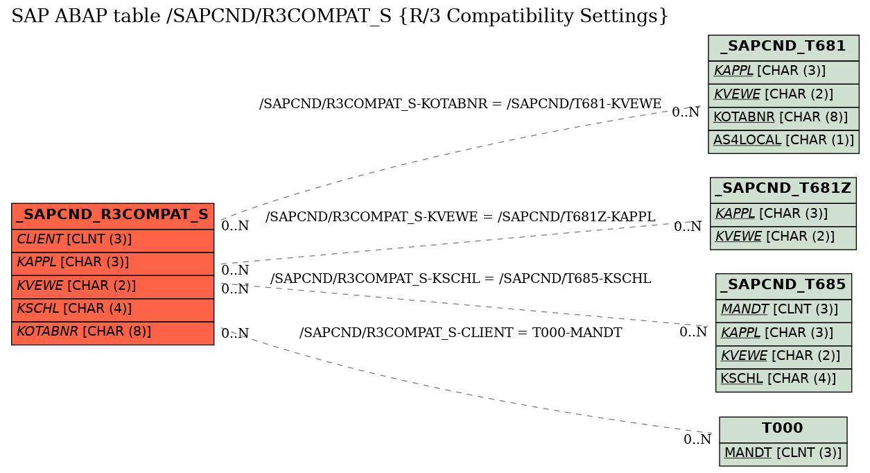 E-R Diagram for table /SAPCND/R3COMPAT_S (R/3 Compatibility Settings)