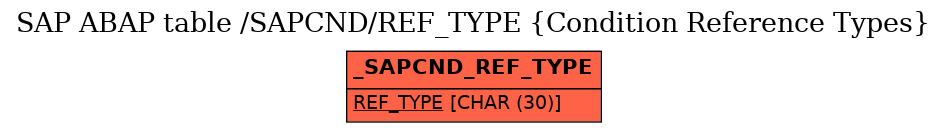 E-R Diagram for table /SAPCND/REF_TYPE (Condition Reference Types)