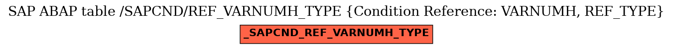 E-R Diagram for table /SAPCND/REF_VARNUMH_TYPE (Condition Reference: VARNUMH, REF_TYPE)