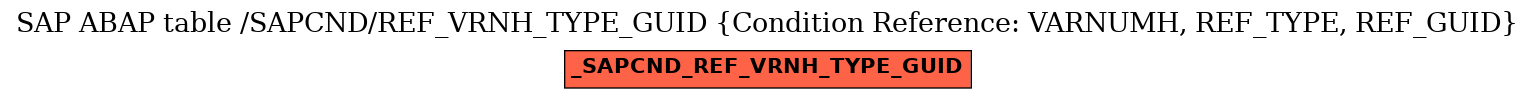 E-R Diagram for table /SAPCND/REF_VRNH_TYPE_GUID (Condition Reference: VARNUMH, REF_TYPE, REF_GUID)