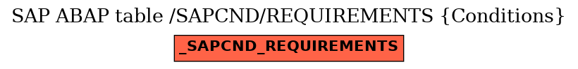 E-R Diagram for table /SAPCND/REQUIREMENTS (Conditions)