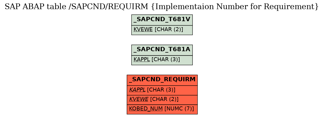 E-R Diagram for table /SAPCND/REQUIRM (Implementaion Number for Requirement)