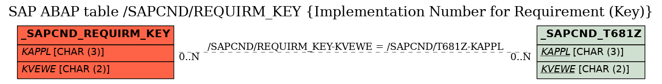 E-R Diagram for table /SAPCND/REQUIRM_KEY (Implementation Number for Requirement (Key))