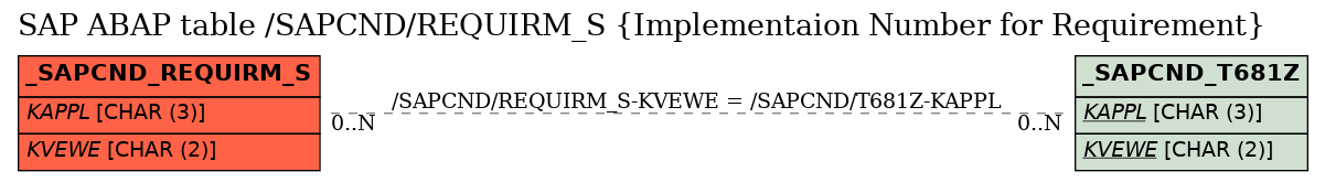 E-R Diagram for table /SAPCND/REQUIRM_S (Implementaion Number for Requirement)