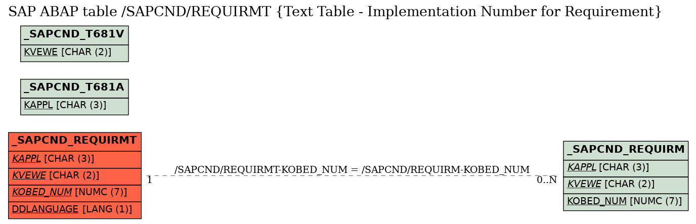 E-R Diagram for table /SAPCND/REQUIRMT (Text Table - Implementation Number for Requirement)