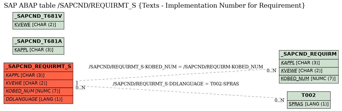 E-R Diagram for table /SAPCND/REQUIRMT_S (Texts - Implementation Number for Requirement)