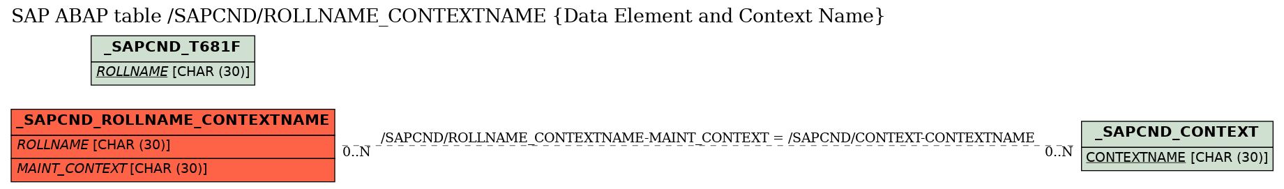 E-R Diagram for table /SAPCND/ROLLNAME_CONTEXTNAME (Data Element and Context Name)