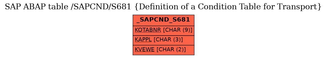 E-R Diagram for table /SAPCND/S681 (Definition of a Condition Table for Transport)