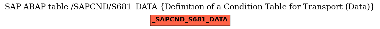 E-R Diagram for table /SAPCND/S681_DATA (Definition of a Condition Table for Transport (Data))