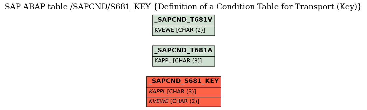 E-R Diagram for table /SAPCND/S681_KEY (Definition of a Condition Table for Transport (Key))