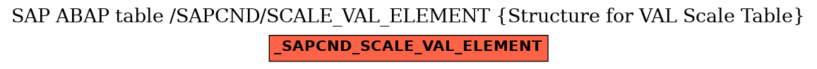 E-R Diagram for table /SAPCND/SCALE_VAL_ELEMENT (Structure for VAL Scale Table)