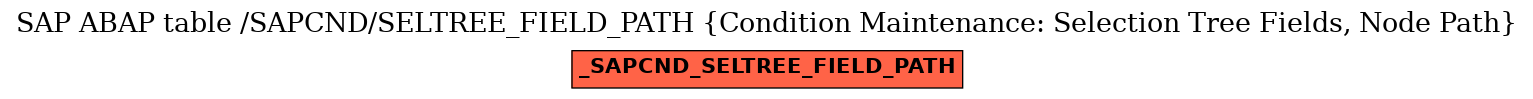 E-R Diagram for table /SAPCND/SELTREE_FIELD_PATH (Condition Maintenance: Selection Tree Fields, Node Path)