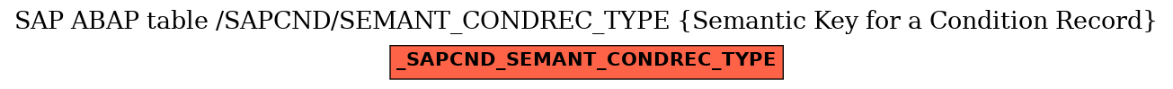 E-R Diagram for table /SAPCND/SEMANT_CONDREC_TYPE (Semantic Key for a Condition Record)