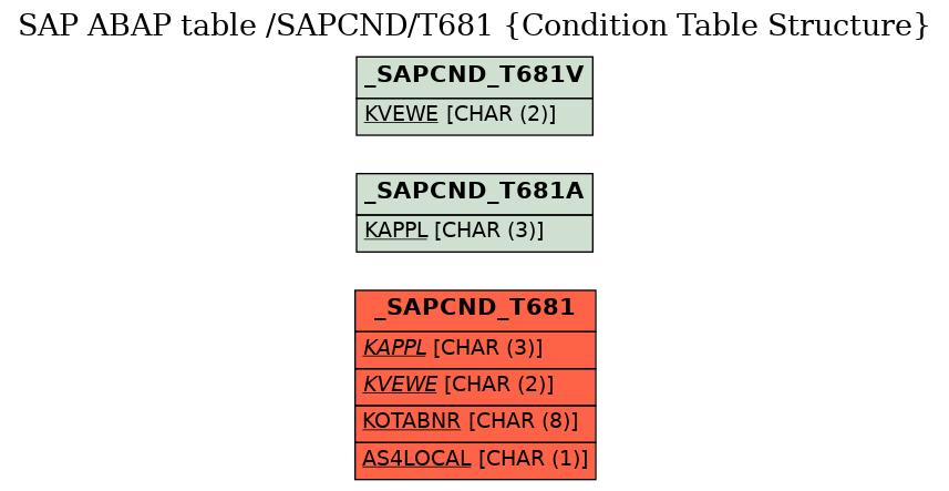 E-R Diagram for table /SAPCND/T681 (Condition Table Structure)