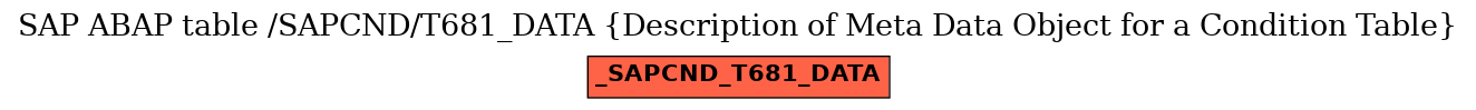 E-R Diagram for table /SAPCND/T681_DATA (Description of Meta Data Object for a Condition Table)