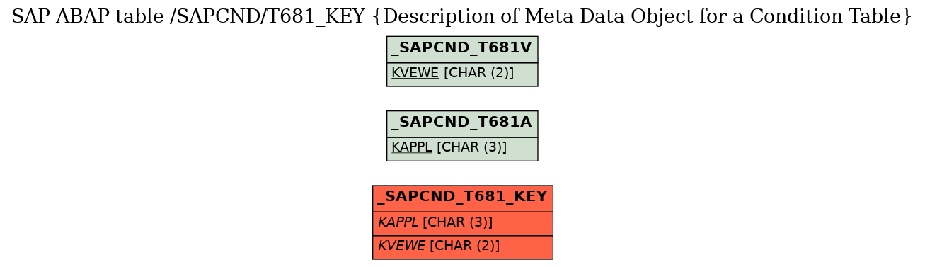 E-R Diagram for table /SAPCND/T681_KEY (Description of Meta Data Object for a Condition Table)