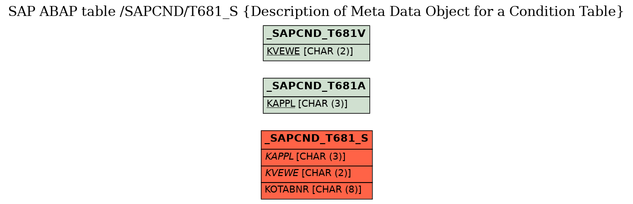 E-R Diagram for table /SAPCND/T681_S (Description of Meta Data Object for a Condition Table)