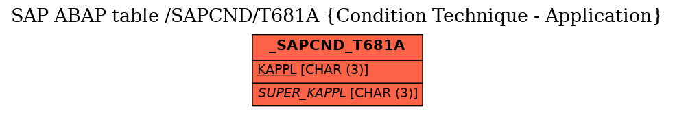 E-R Diagram for table /SAPCND/T681A (Condition Technique - Application)