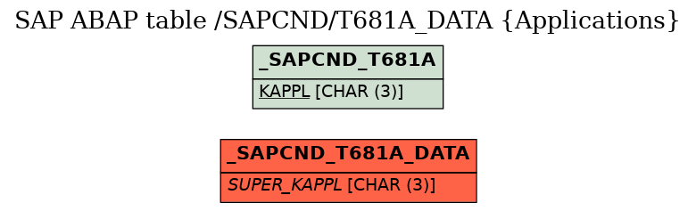 E-R Diagram for table /SAPCND/T681A_DATA (Applications)