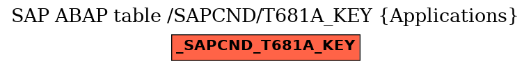 E-R Diagram for table /SAPCND/T681A_KEY (Applications)