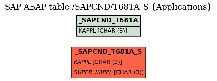 E-R Diagram for table /SAPCND/T681A_S (Applications)